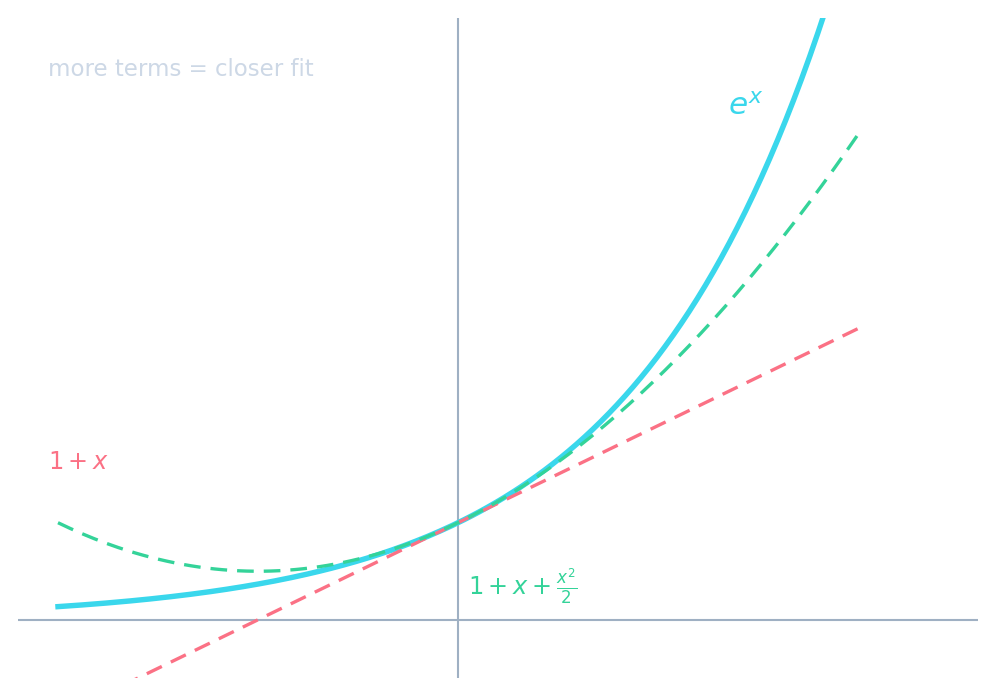 The curve y = e^x with its straight-line approximation 1 + x and its quadratic approximation 1 + x + x squared over 2, each hugging the curve more closely near the origin