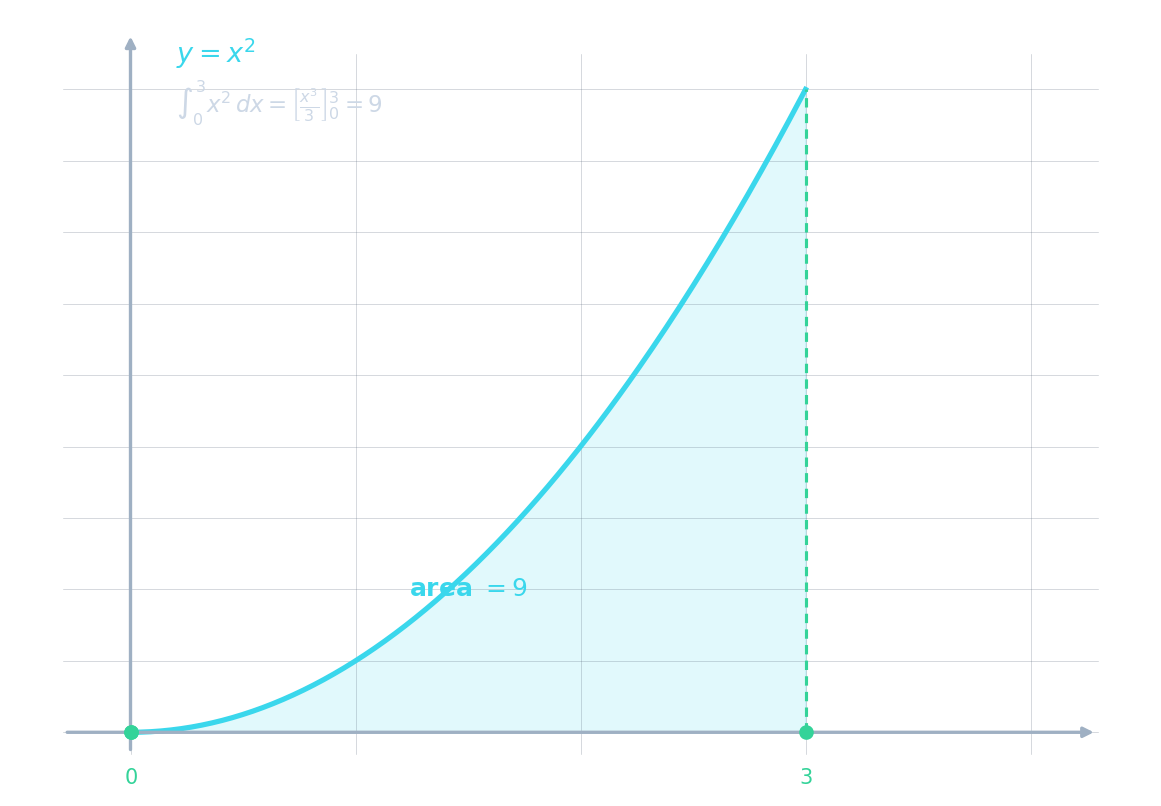 A definite integral measures the area under a curve