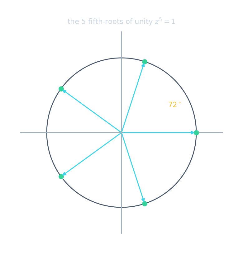 Um diagrama de Argand mostrando as cinco raízes quintas da unidade como pontos igualmente espaçados ao redor do círculo unitário, separados por 72 graus, com vetores da origem