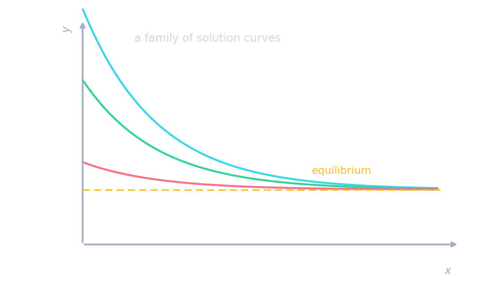 A family of solution curves for a differential equation, all decaying exponentially toward the same horizontal equilibrium line