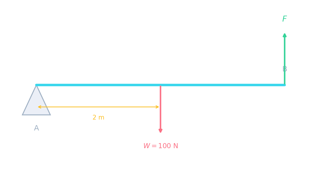 A uniform beam pivoted at A, its weight acting down at the centre and a balancing force F up at the far end B