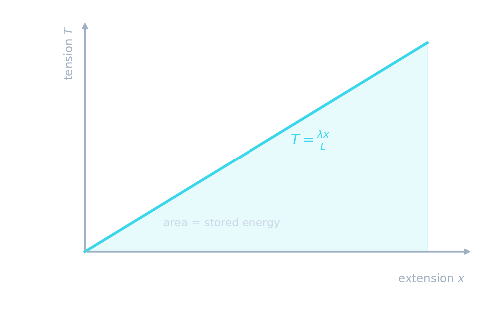 Gráfico força-extensão: a tensão T aumenta em linha reta com a extensão x, e a área triangular sombreada abaixo dela é a energia armazenada