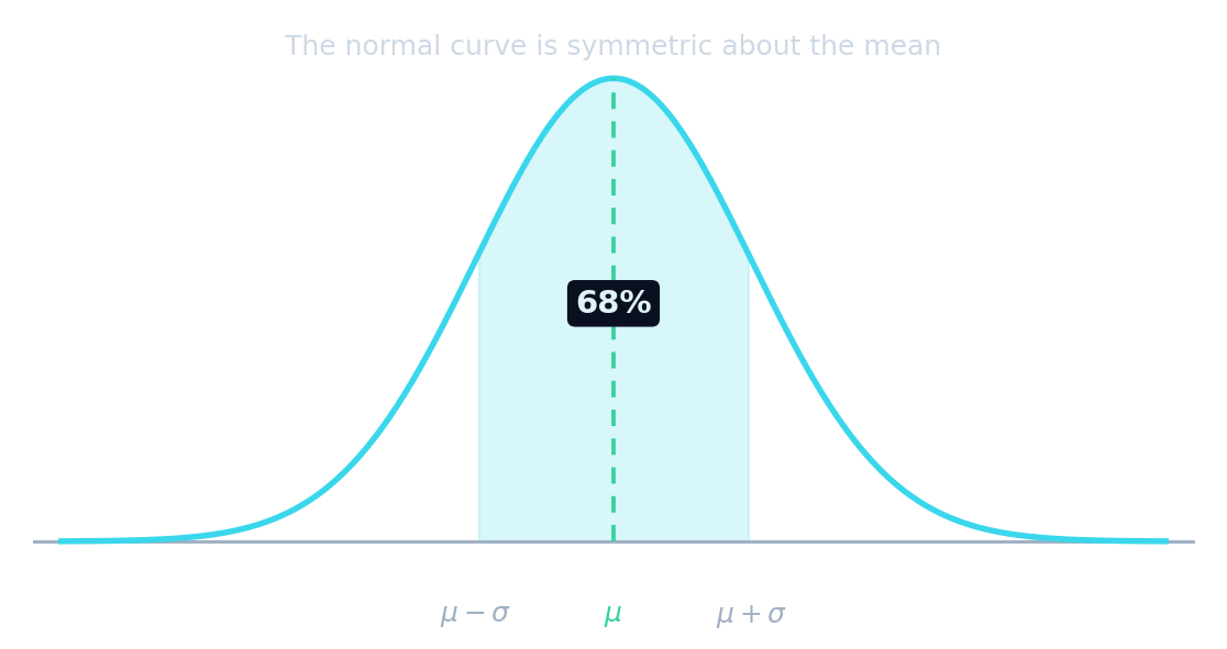 A symmetric bell-shaped curve, like the normal distribution; the t-distribution has the same shape but slightly heavier tails for small samples