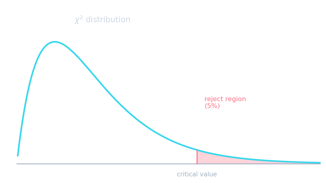 Uma curva de distribuição qui-quadrado assimétrica à direita, com a cauda superior de 5% sombreada como a região de rejeição além do valor crítico