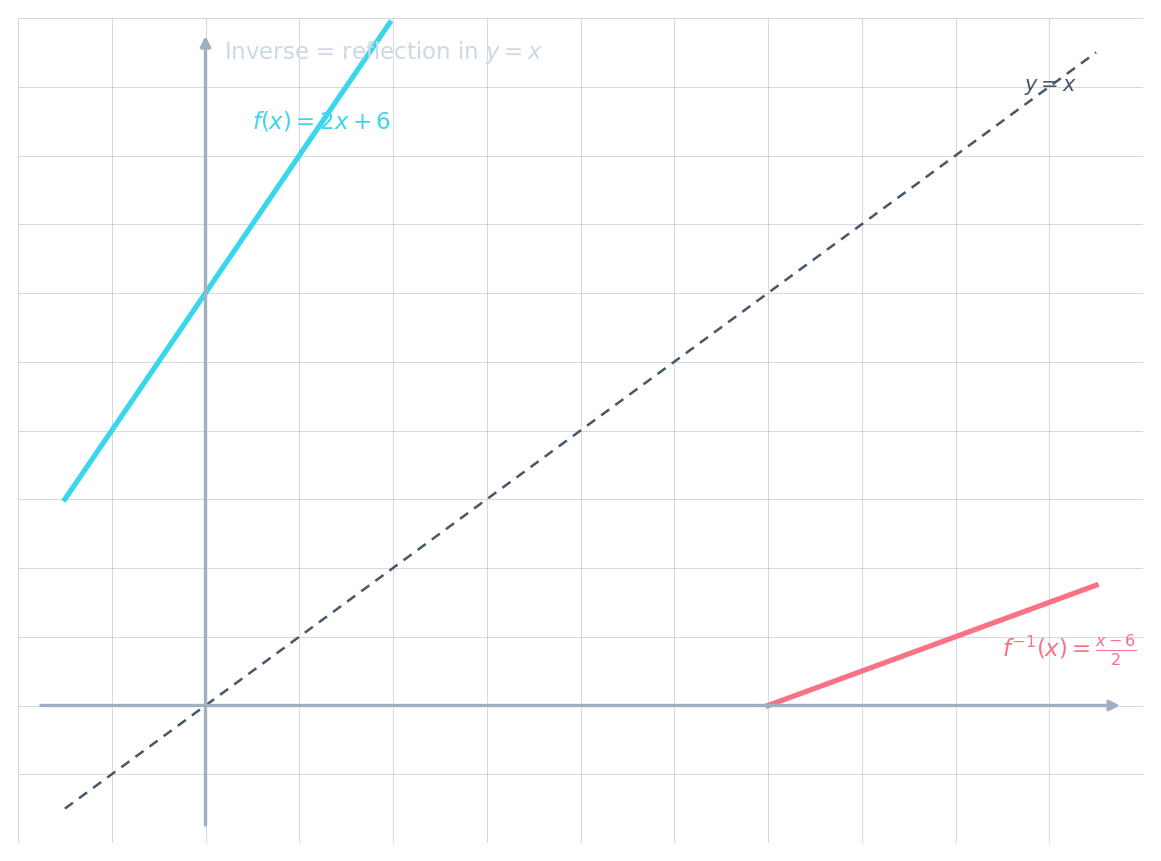 Graph showing f(x) = 2x + 6 (cyan) and its inverse f⁻¹(x) = (x-6)/2 (rose), reflected in the line y = x (dashed)