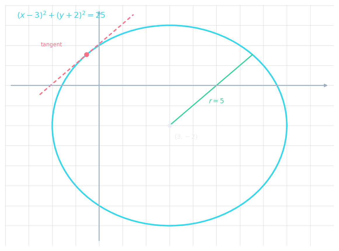 A circle with centre (3, -2) and radius 5, showing a radius line and a tangent perpendicular to the radius at the point of contact