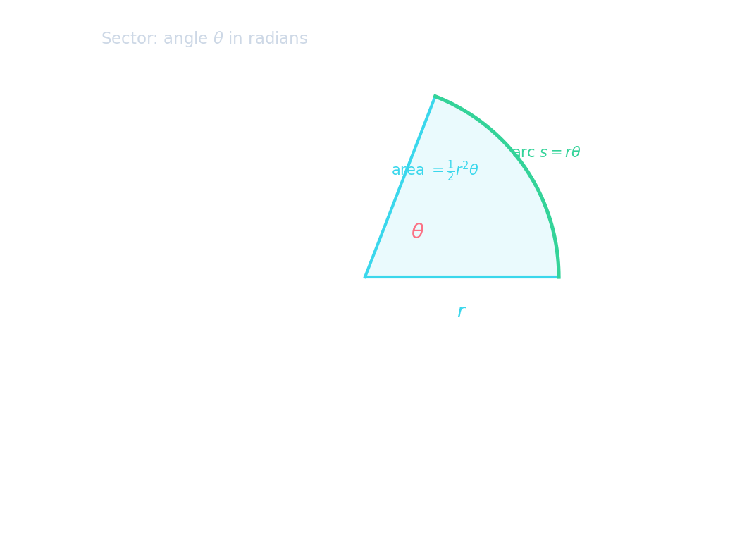 A sector of a circle with radius r, angle θ (in radians), showing the arc length s = rθ and the shaded sector area = ½r²θ