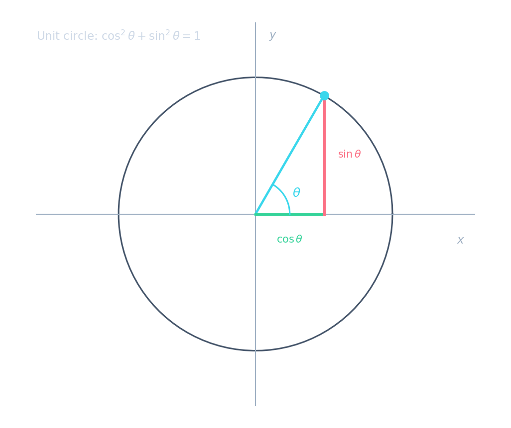 Unit circle with angle θ showing cos θ as the horizontal projection (green) and sin θ as the vertical projection (rose), illustrating the identity cos²θ + sin²θ = 1