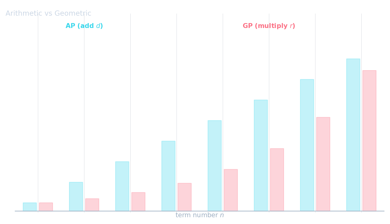 Diagramme à barres comparant une suite arithmétique (cyan, croissance linéaire : ajouter d à chaque étape) avec une suite géométrique (rose, croissance exponentielle : multiplier par r à chaque étape)