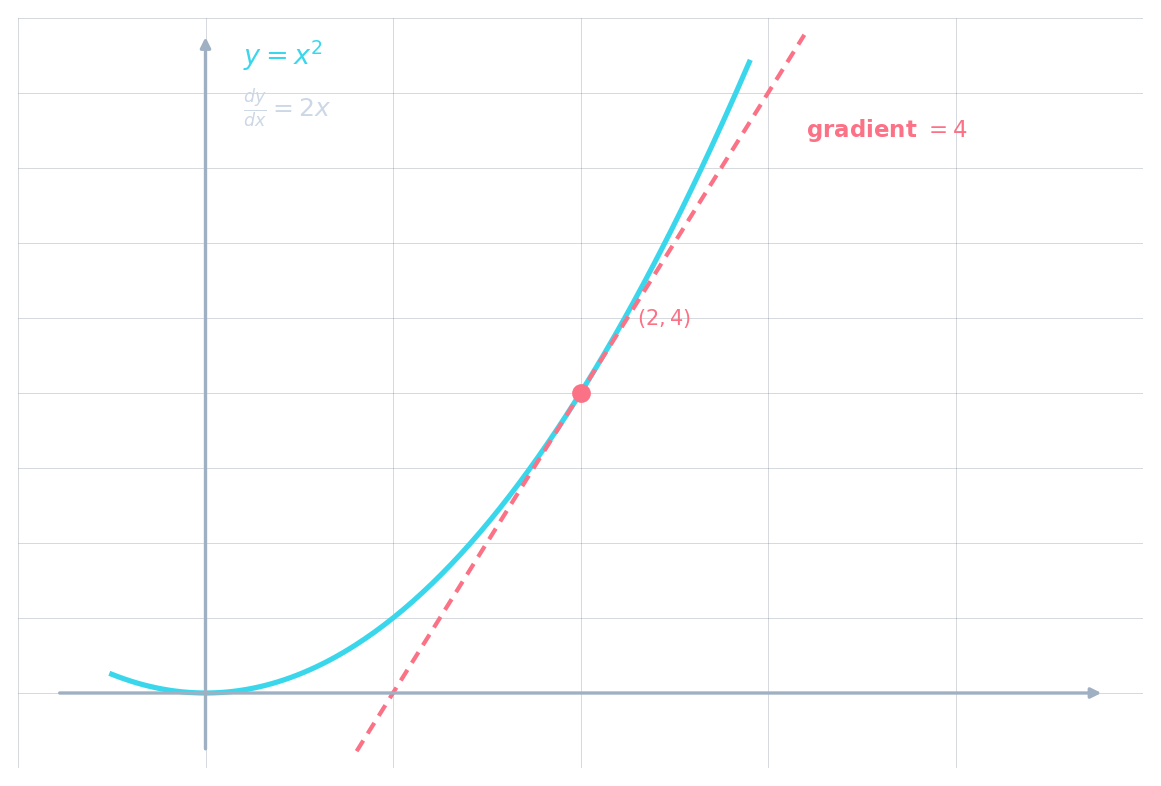 The curve y = x² with a tangent line at the point (2, 4) showing gradient = 4, illustrating how the derivative gives the slope at any point