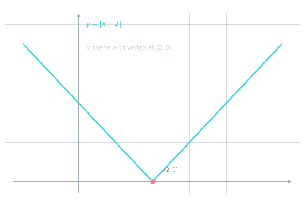 Graph of y = |x - 2| showing the V-shape with vertex at (2, 0)