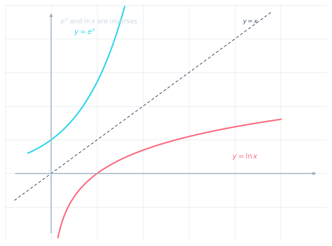 Graphique montrant y = eˣ (cyan) et y = ln x (rose) comme des réflexions dans la droite y = x, illustrant qu'ils sont des fonctions inverses