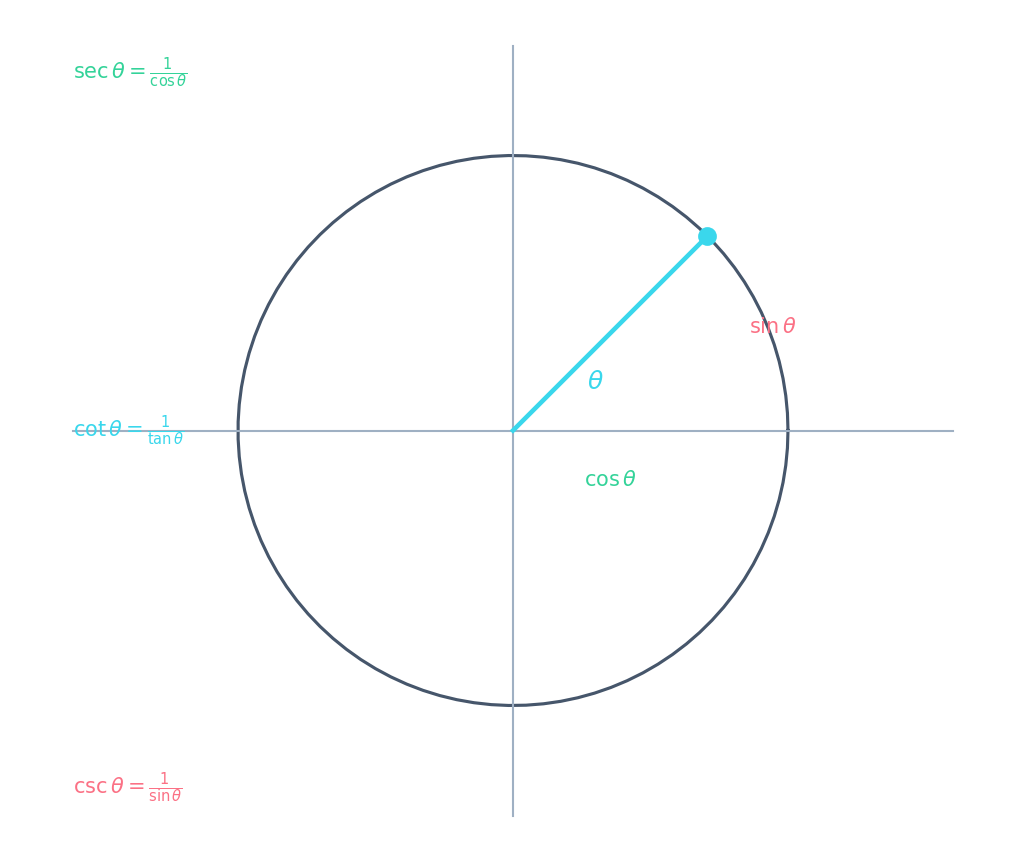 Unit circle showing the reciprocal trig functions: sec θ = 1/cos θ, csc θ = 1/sin θ, cot θ = 1/tan θ