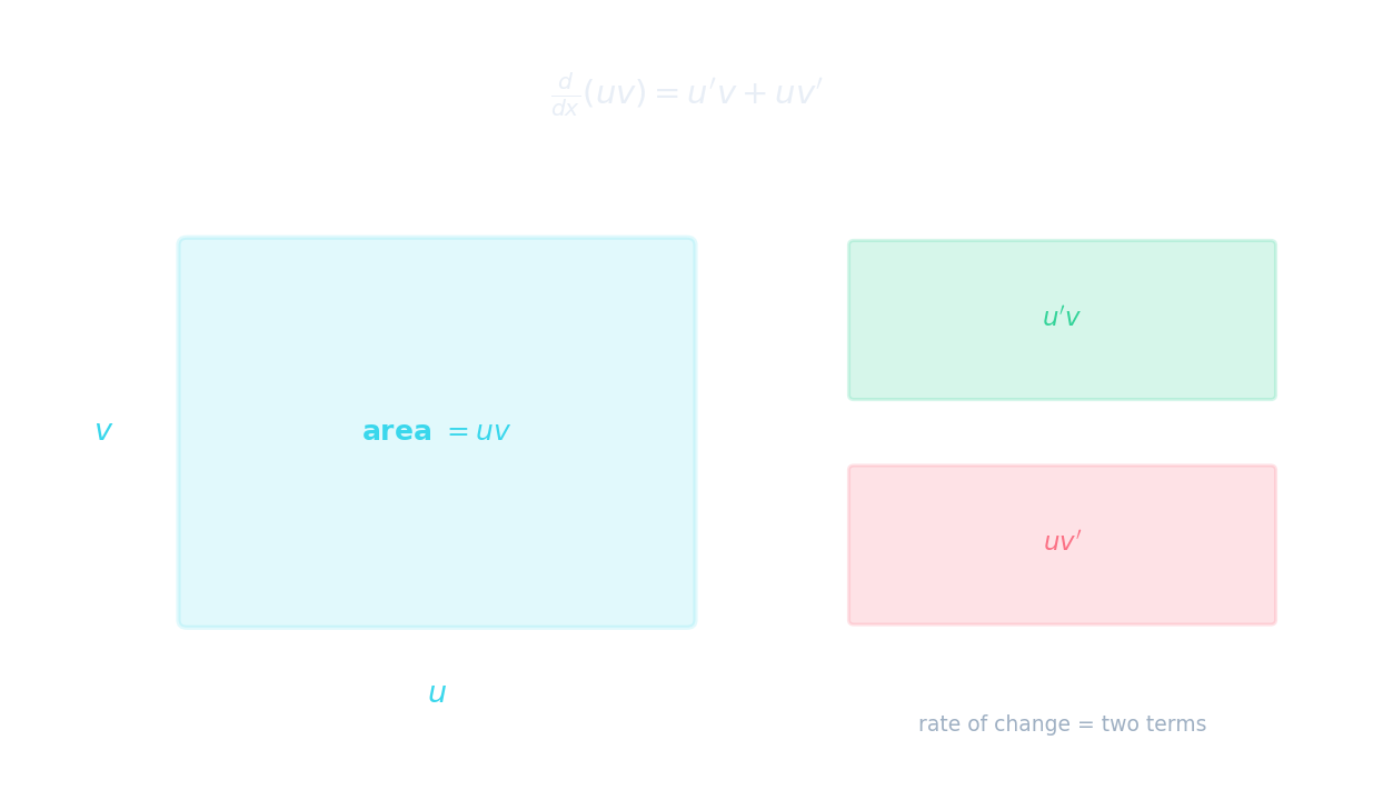 Visual showing the product rule: the derivative of uv equals u'v + uv', illustrated as two rectangles representing the two terms