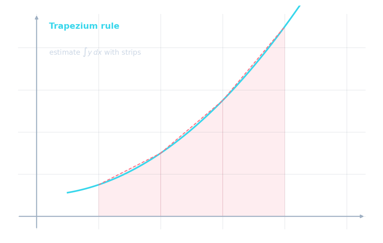 A curve with trapezium strips approximating the area underneath, showing how the trapezium rule estimates a definite integral