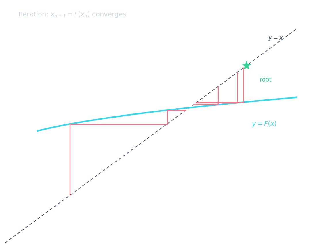 蛛网图显示迭代收敛到 y = F(x) 与 y = x 相交的不动点