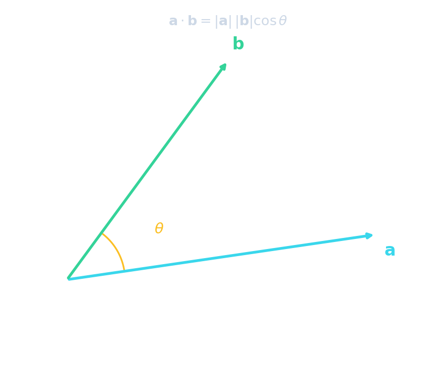 两个从一个公共点画出的向量 a 和 b,它们之间的角 theta 被标出,以及联系它们的点积公式