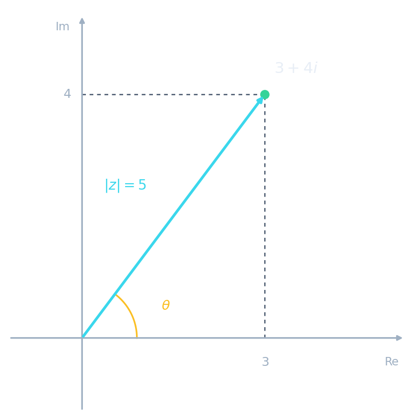 Un diagramme d'Argand représentant 3 + 4i comme un point, avec son module 5 montré comme la distance à l'origine et l'argument comme l'angle par rapport à l'axe réel