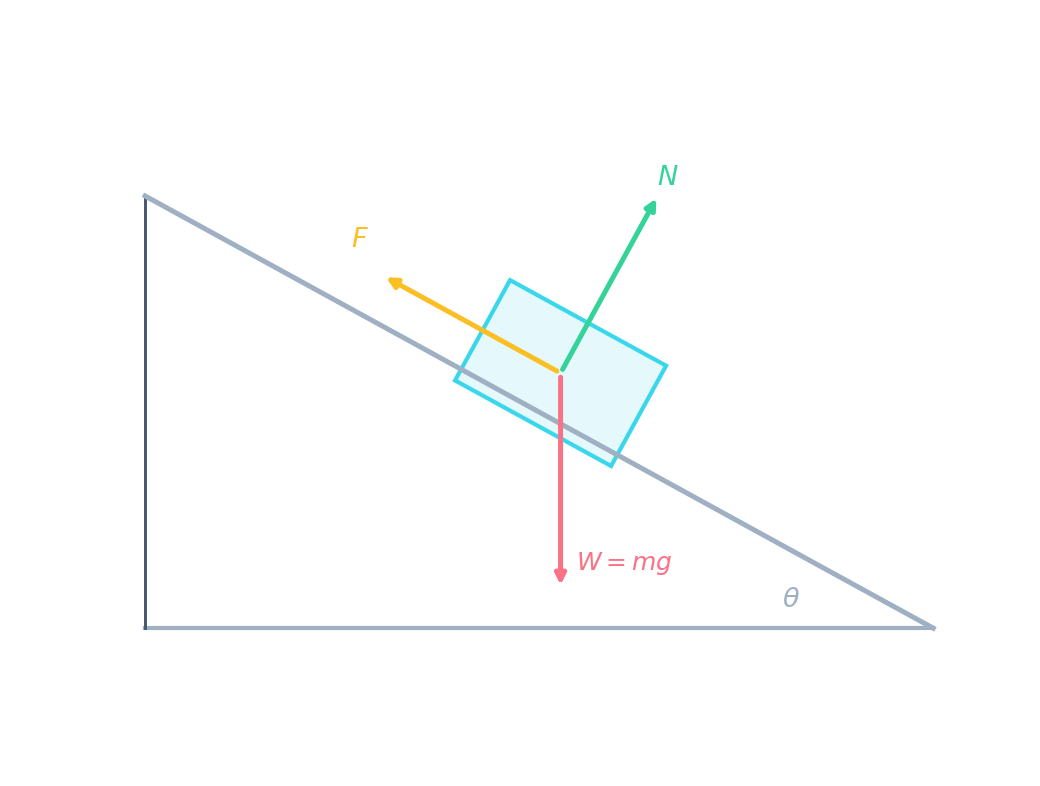 Diagramme des corps libres d'un bloc sur une pente rugueuse d'angle theta, avec le poids agissant verticalement vers le bas, la réaction normale perpendiculaire à la pente et le frottement agissant vers le haut de la pente