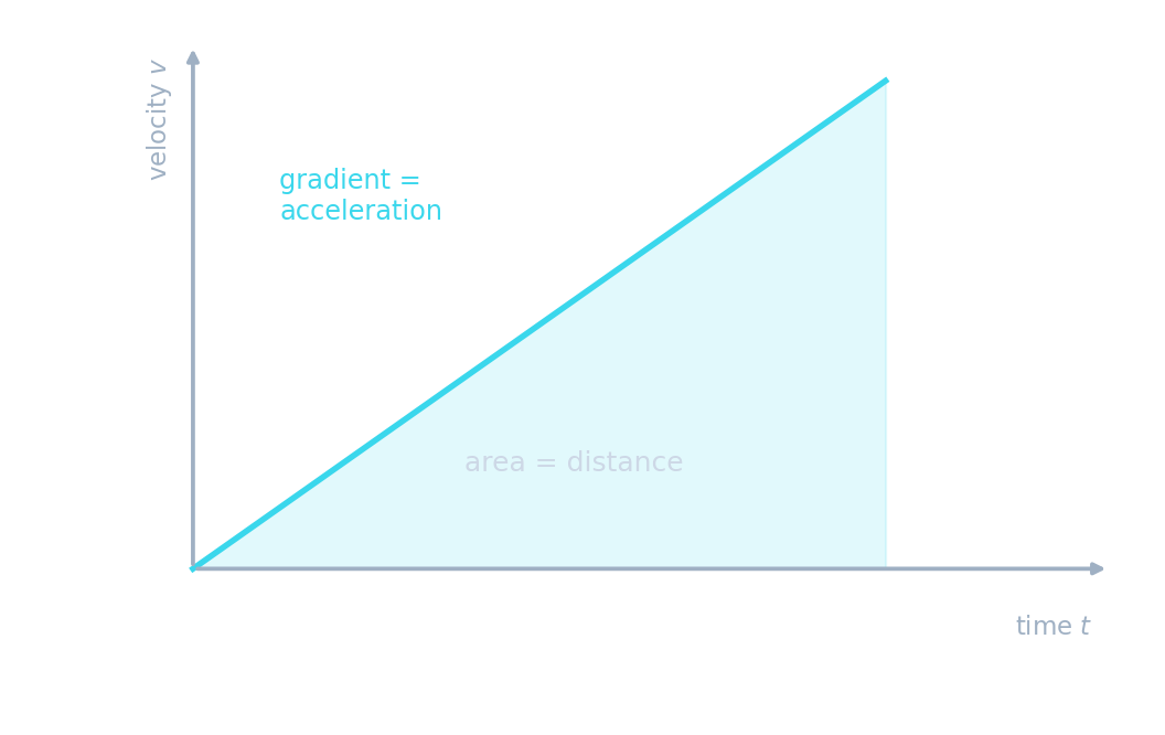 Un graphe vitesse-temps : une ligne droite montant à partir de l'origine, avec l'aire sous la courbe hachurée comme déplacement et sa pente étiquetée comme accélération