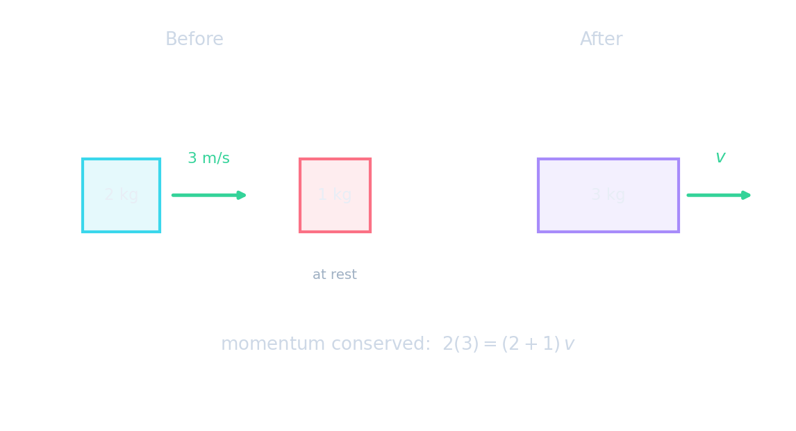 A before-and-after collision diagram: a 2 kg block moving right at 3 m/s toward a stationary 1 kg block, then the two stuck together as a 3 kg block moving right at velocity v