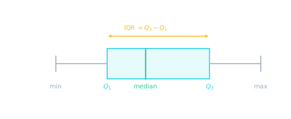 Un diagramme en boîte à moustaches indiquant le minimum, le premier quartile Q1, la médiane, le troisième quartile Q3 et le maximum, avec l'écart interquartile s'étendant sur la boîte