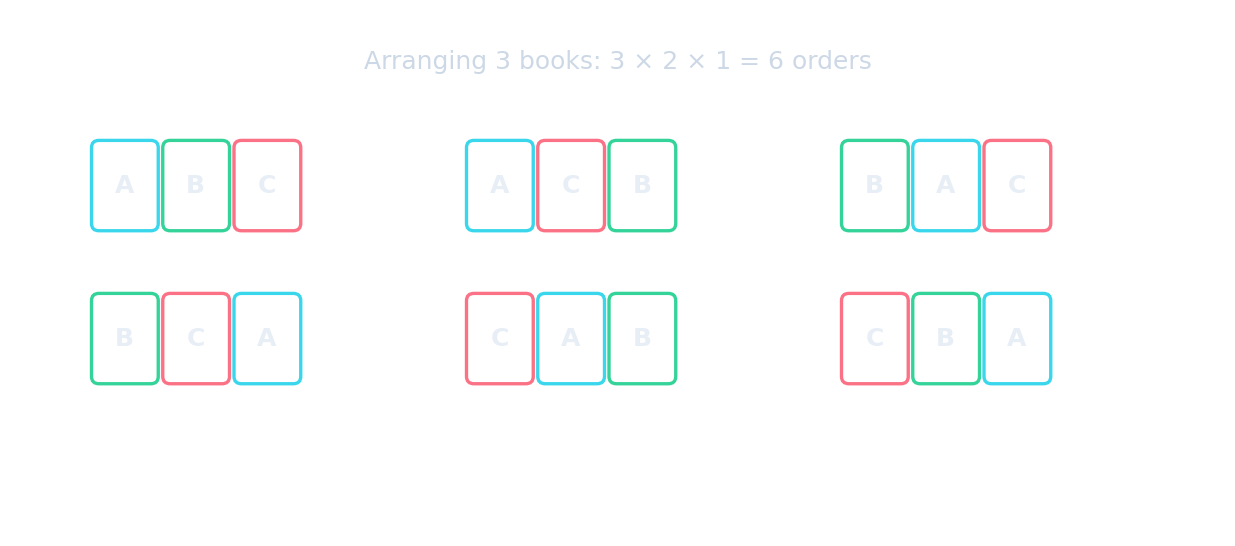 排列:3 本书有 3 × 2 × 1 = 6 种不同的顺序