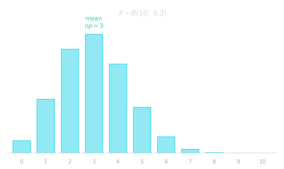 A bar chart of the binomial distribution B(10, 0.3): the probability of each number of successes from 0 to 10, peaking near the mean np = 3