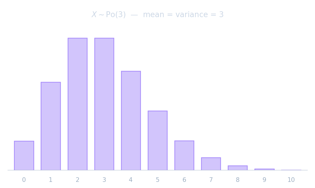 Un diagramme en barres de la distribution de Poisson Po(3) : la probabilité de 0,1,2,... événements, atteignant son pic autour de la moyenne de 3 et décroissant progressivement