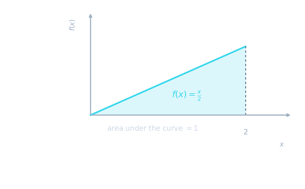 A triangular probability density function f(x) = x/2 on 0 to 2, with the whole area under the line shaded to show it equals 1