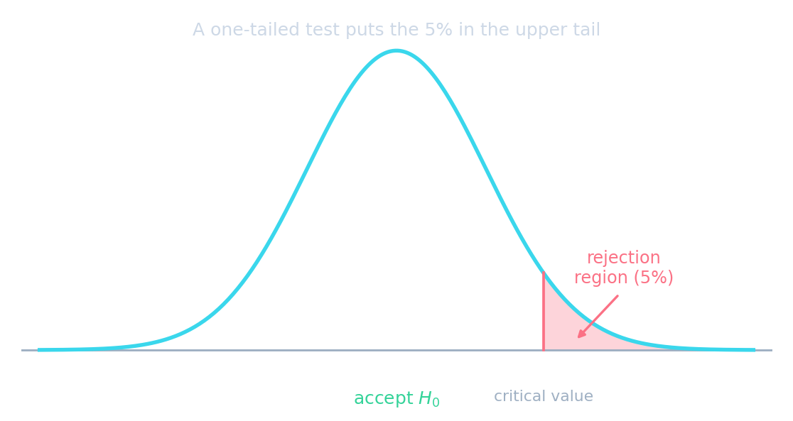 A normal curve with the upper 5% tail shaded as the rejection region, the critical value marked, and the bulk of the curve labelled accept H0