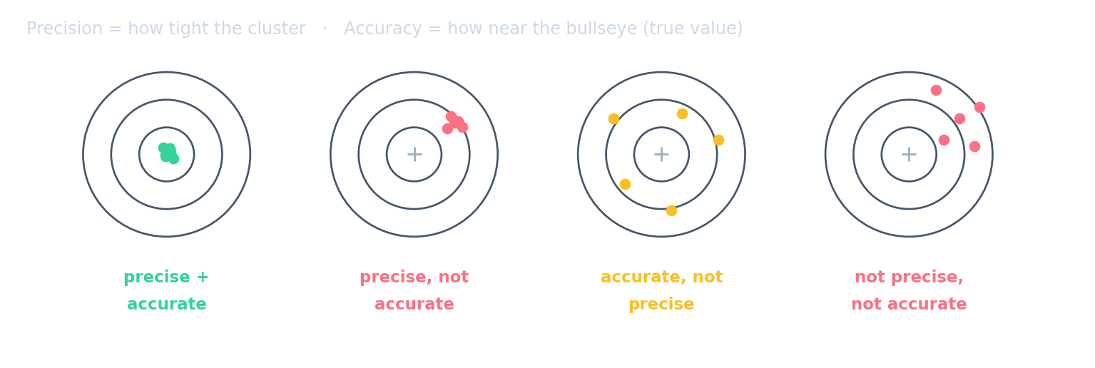 Four dartboard targets: tight cluster on the bullseye (precise and accurate); tight cluster off to one side (precise but not accurate); a wide spread centred on the bullseye (accurate but not precise); and a wide spread off-centre (neither)
