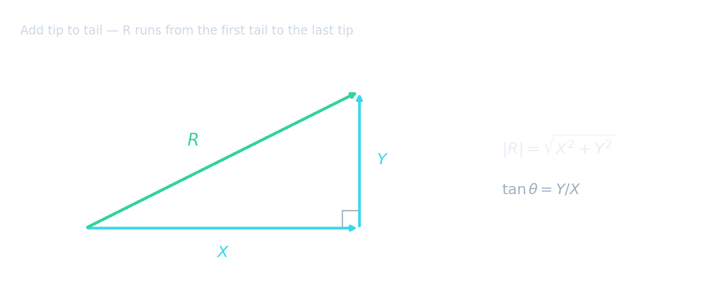 Two vectors X (east) and Y (north) drawn tip to tail, with the resultant R from start to end, and the formulas R equals root X squared plus Y squared and tan theta equals Y over X