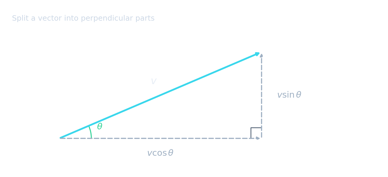 Un vector v en ángulo theta respecto a la horizontal, dividido en una parte horizontal v cos theta y una parte vertical v sin theta formando un triángulo rectángulo