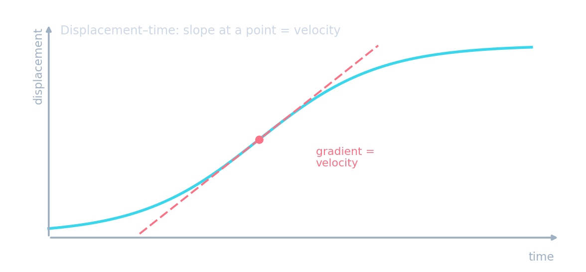 Un gráfico de desplazamiento–tiempo: una curva que se inclina más y luego se nivela, con una tangente recta dibujada en un punto etiquetada como pendiente igual a velocidad