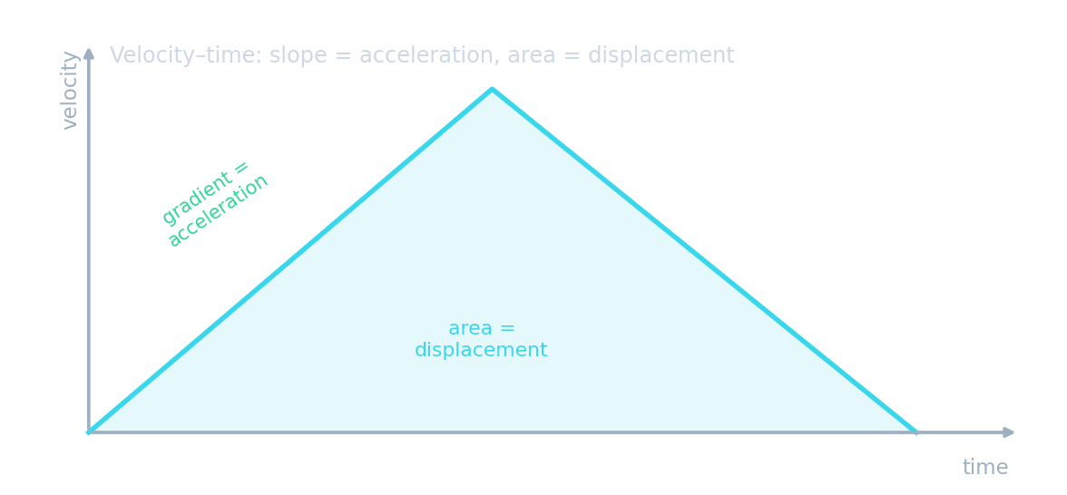 Un gráfico de velocidad–tiempo con forma triangular: la velocidad sube y luego baja; la pendiente es la aceleración y el área sombreada bajo la línea es el desplazamiento
