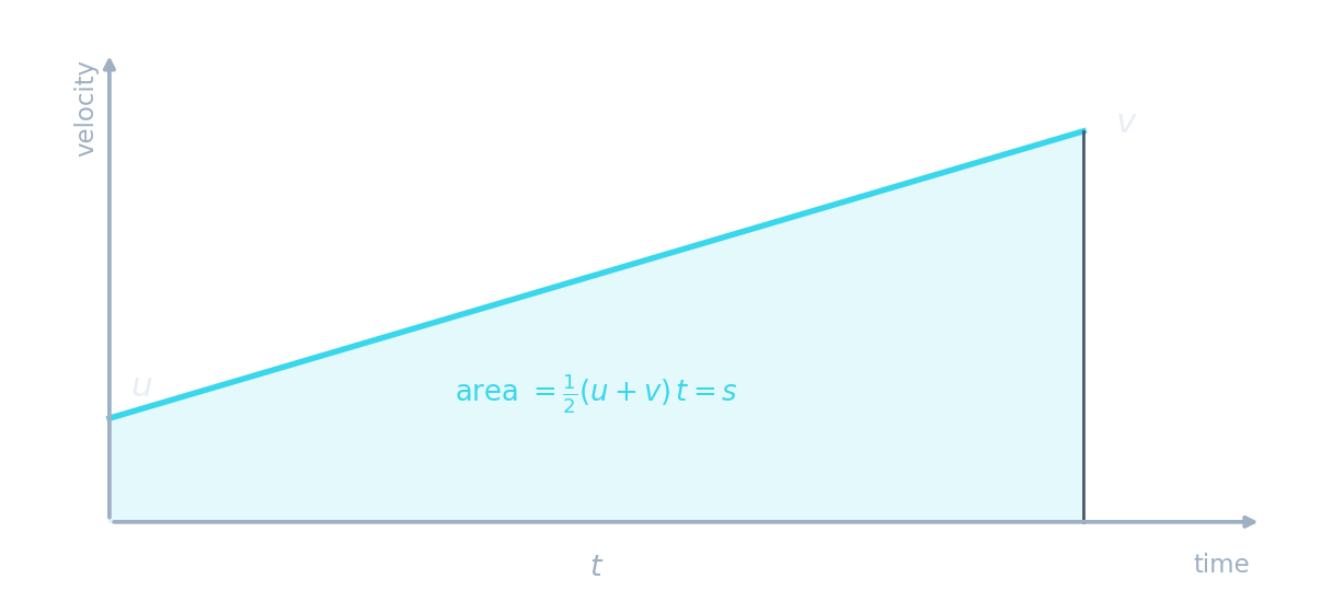 Um gráfico de velocidade–tempo: uma linha reta ascendente de u no tempo 0 até v no tempo t, com a área trapezoidal abaixo sombreada e rotulada como área igual a um meio (u mais v) t igual a s