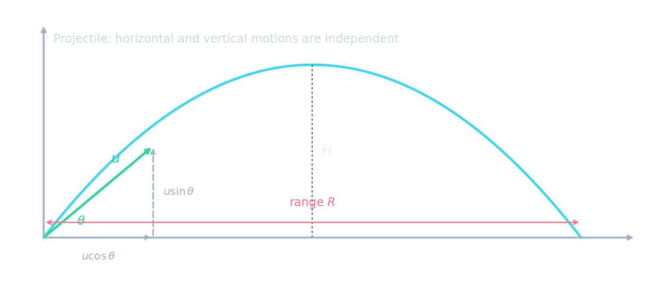 A projectile launched at angle theta: a parabolic path, the launch velocity u split into horizontal u cos theta and vertical u sin theta, with the maximum height H and the range R marked