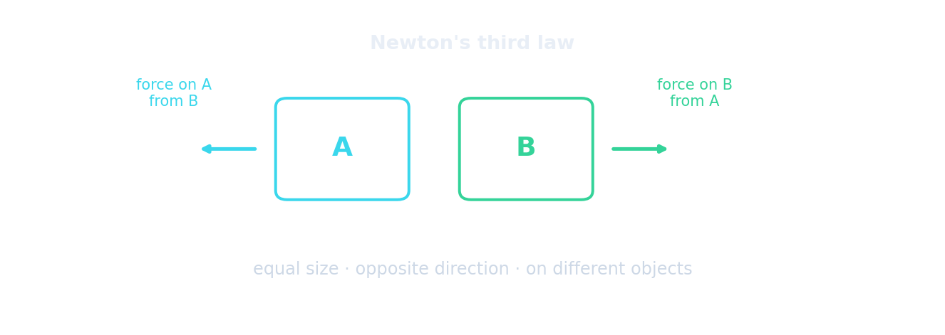 Two blocks A and B with equal, opposite force arrows pointing away from each other, labelled force on A from B and force on B from A