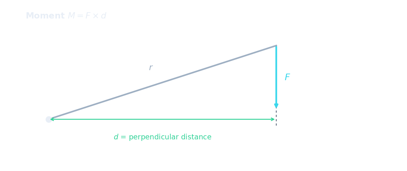 Um braço de alavanca de comprimento r a partir de um ponto de apoio, com uma força F na extremidade; a distância perpendicular d do ponto de apoio à linha de ação da força é marcada, e o momento é igual a F vezes d