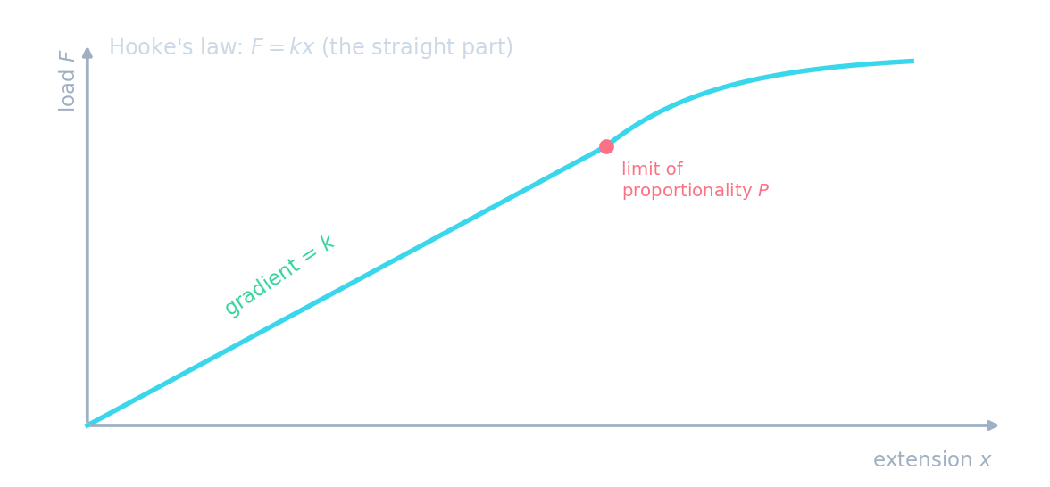 Un gráfico carga-extensión: una línea recta de gradiente k desde el origen hasta el límite de proporcionalidad P, luego la línea se curva