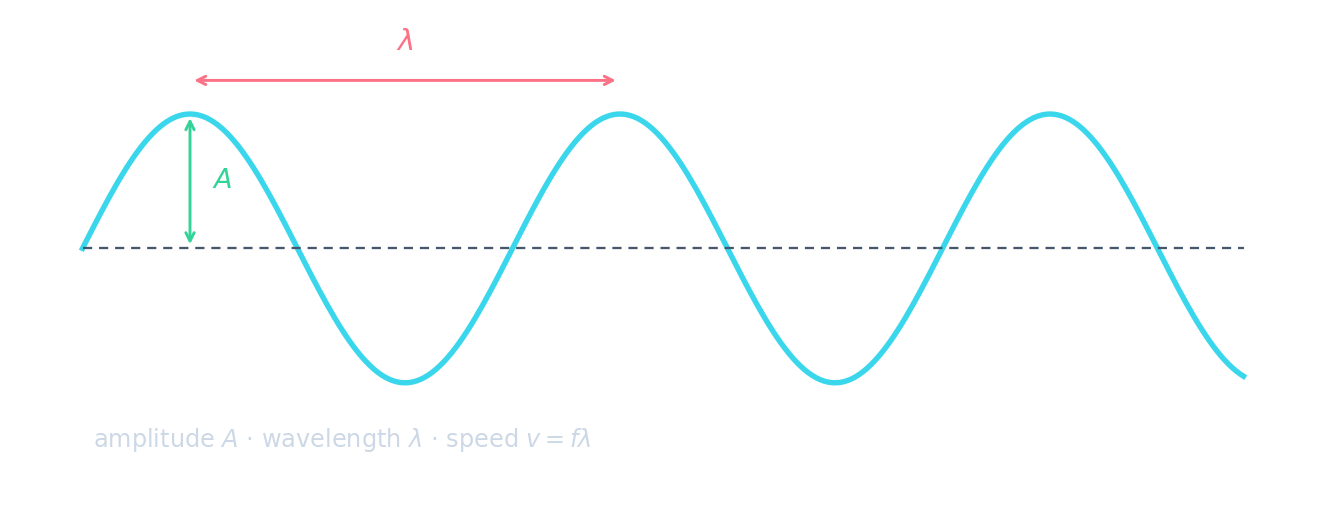 Um gráfico de deslocamento-distância de uma onda, com a amplitude A marcada da linha de repouso até uma crista e o comprimento de onda lambda marcado entre duas cristas