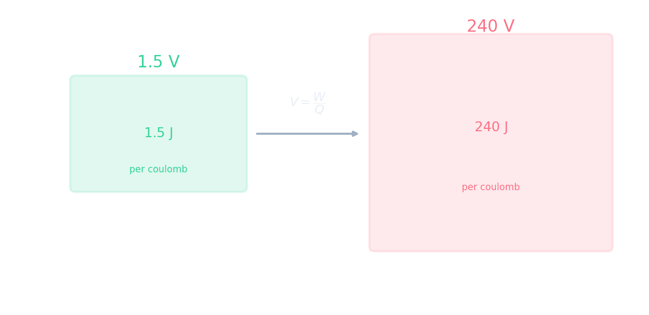 Dos pilas lado a lado: una pila de 1.5 V (1.5 J por coulomb, baja energía) y una fuente de 240 V (240 J por coulomb, alta energía), ilustrando V = W/Q