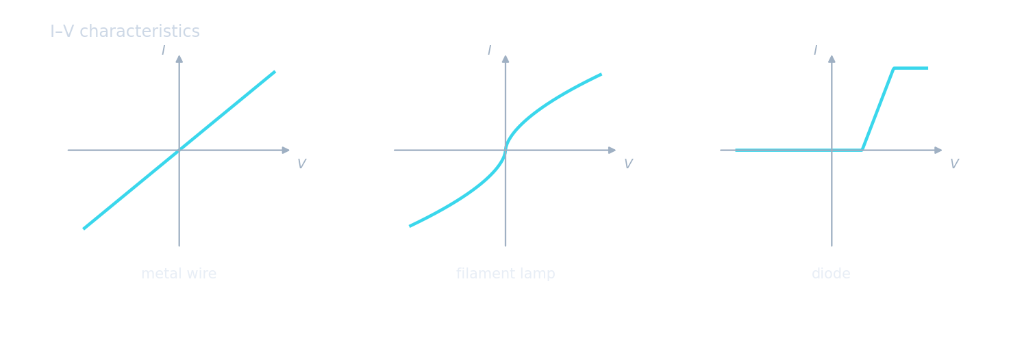 Three I–V graphs: a straight line for a metal wire, an S-shaped curve that flattens for a filament lamp, and a one-way curve for a diode