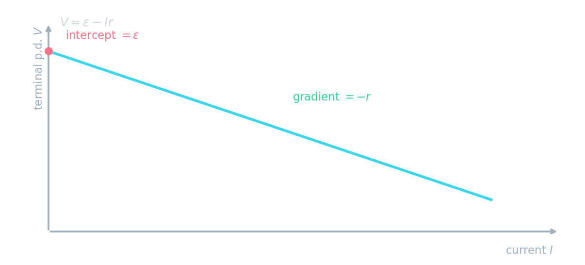 A graph of terminal p.d. against current: a straight line starting at the e.m.f. on the V-axis and sloping down with gradient minus r