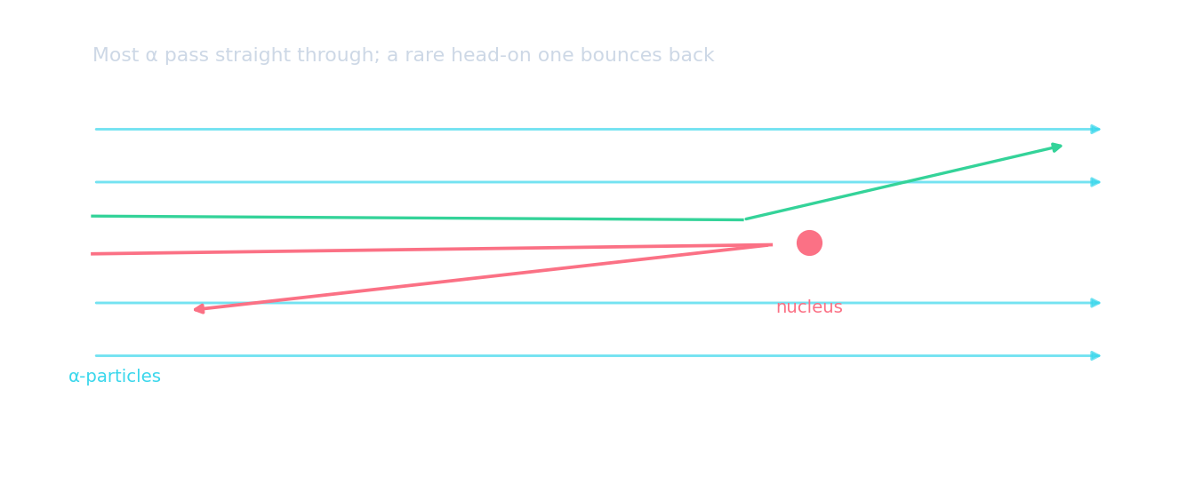 Alpha particles aimed at a tiny nucleus: most pass straight through, one is deflected, and a head-on one bounces back