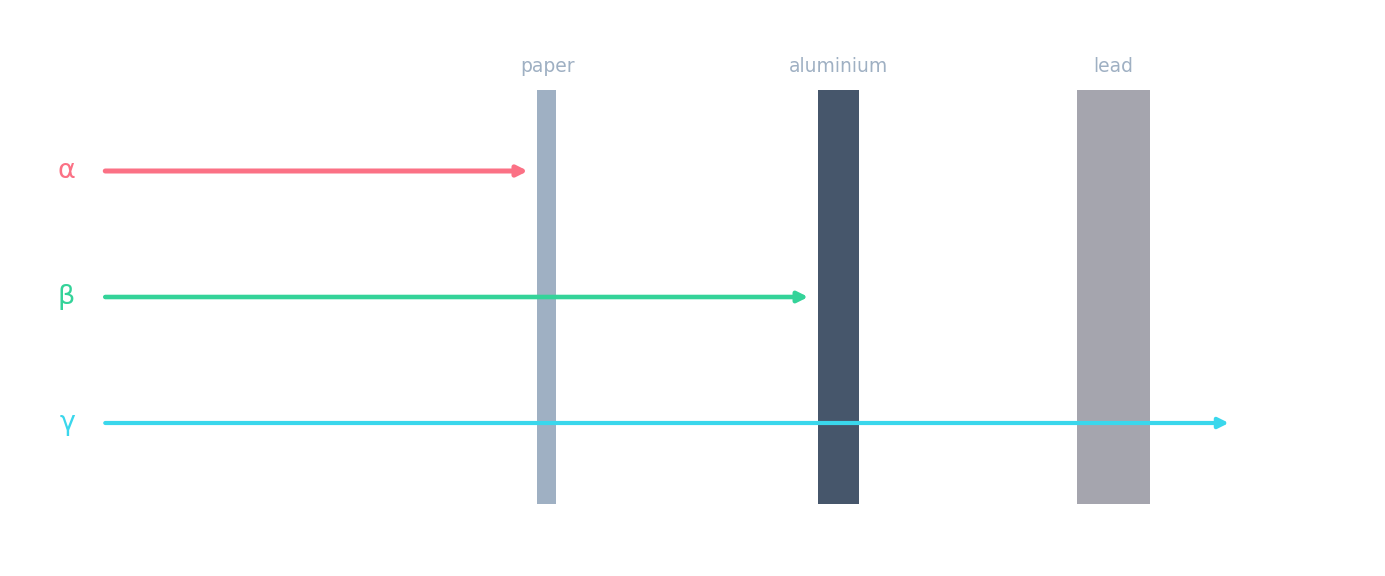 Three beams hitting barriers: alpha stopped by paper, beta stopped by aluminium, gamma only reduced by lead