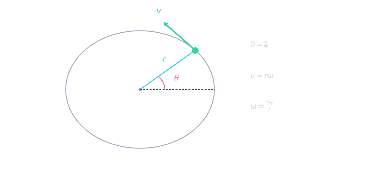 An object on a circle of radius r at angle theta, with its velocity v along the tangent, and the relations theta = s/r, v = r omega and omega = 2 pi / T