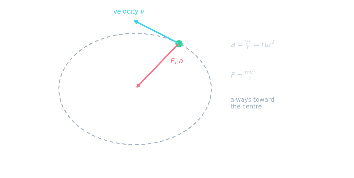 An object on a circular path with its velocity along the tangent and the force and acceleration pointing inward to the centre