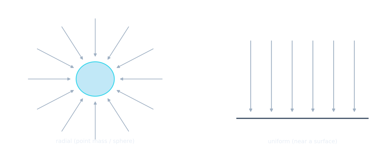 Left: radial field lines pointing inward to a sphere. Right: parallel equally-spaced lines pointing down near a flat surface